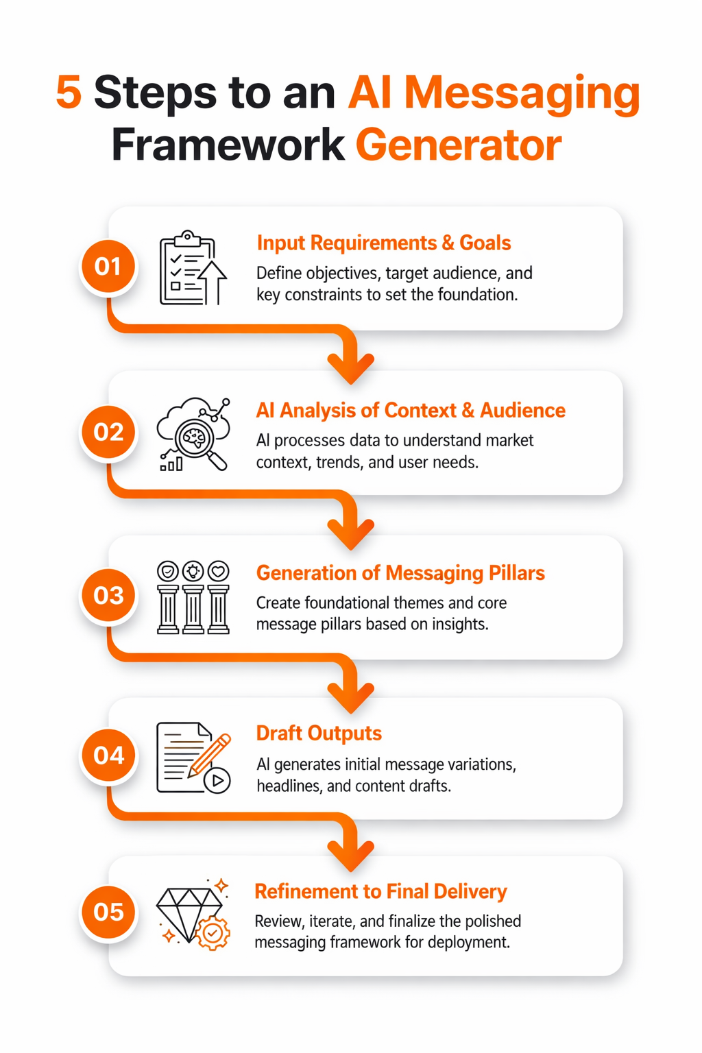 AI Messaging Framework Generator: 10 Ways to Build High-Performance ...