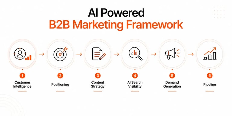 AI Powered b2b marketing framework
