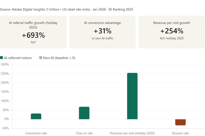 AI Referral Traffic Quality and Conversion Performance