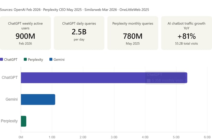 AI Search Platform Adoption and Market Scale