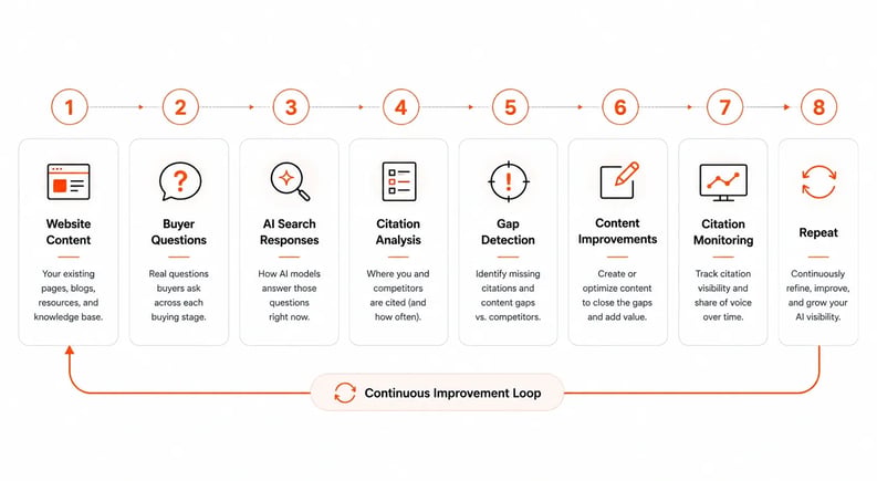 AI content gap analysis infgraphic