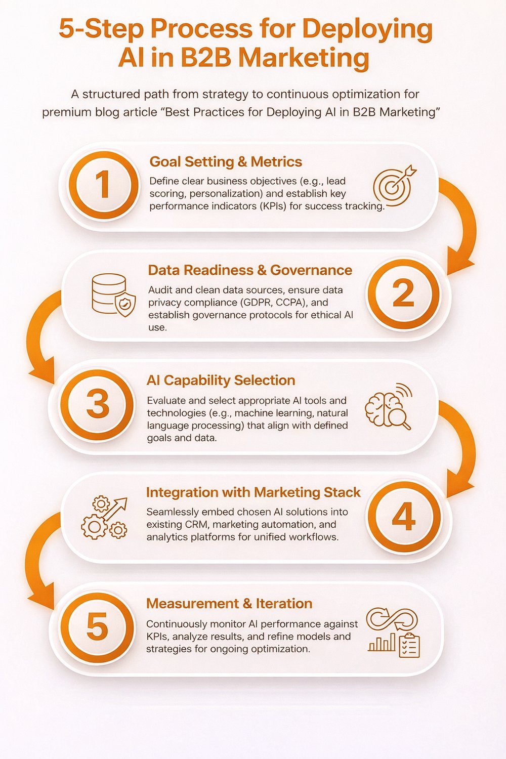 Best Practices for Deploying AI In B2B Marketing: A Practical 2026 ...