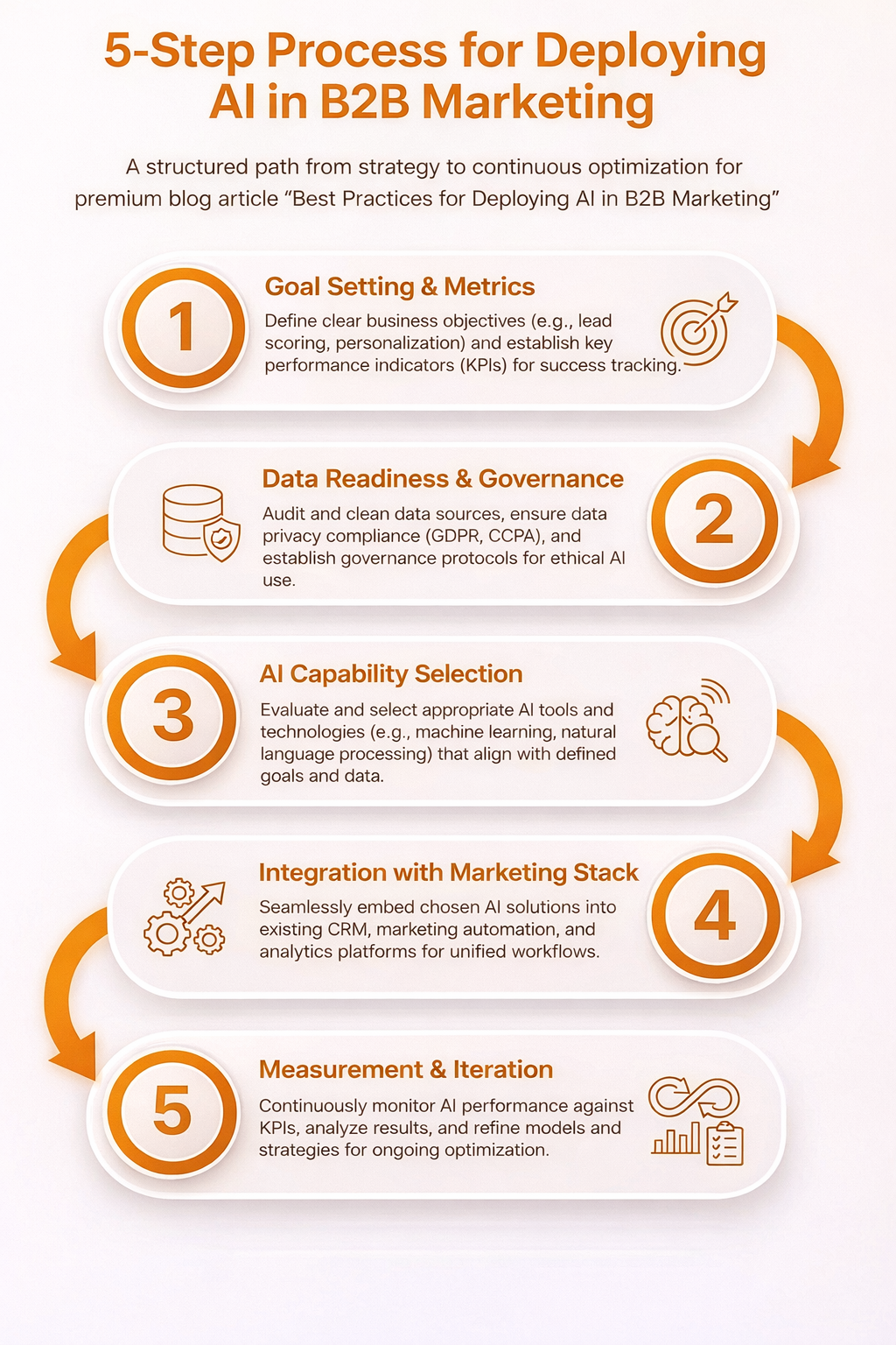 Best Practices for Deploying AI In B2B Marketing: A Practical 2026 ...