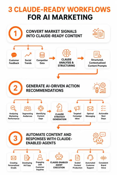 3 Claude ready workflows