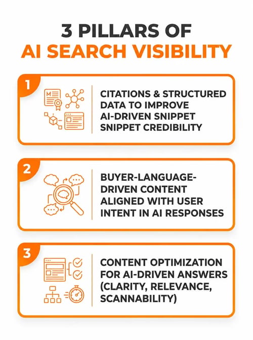 3 pillars of AI search visibility