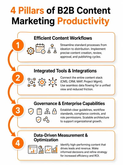 4 pillars of B2B content marketing