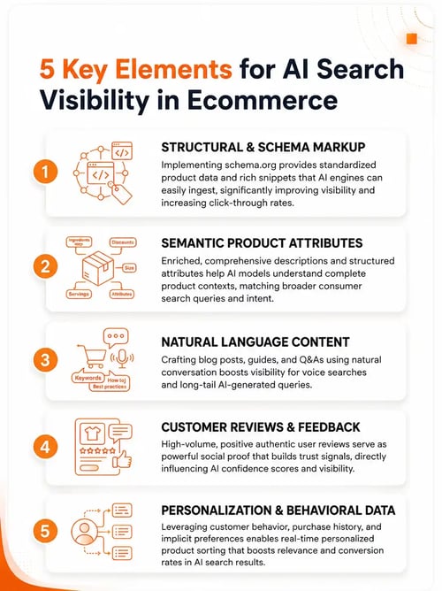5 key elements for AI search visibility