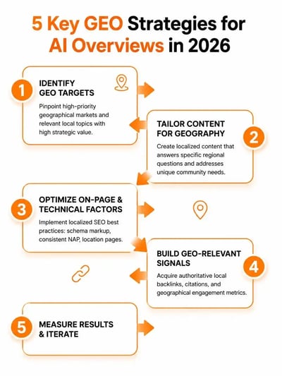 5 key geo strategies