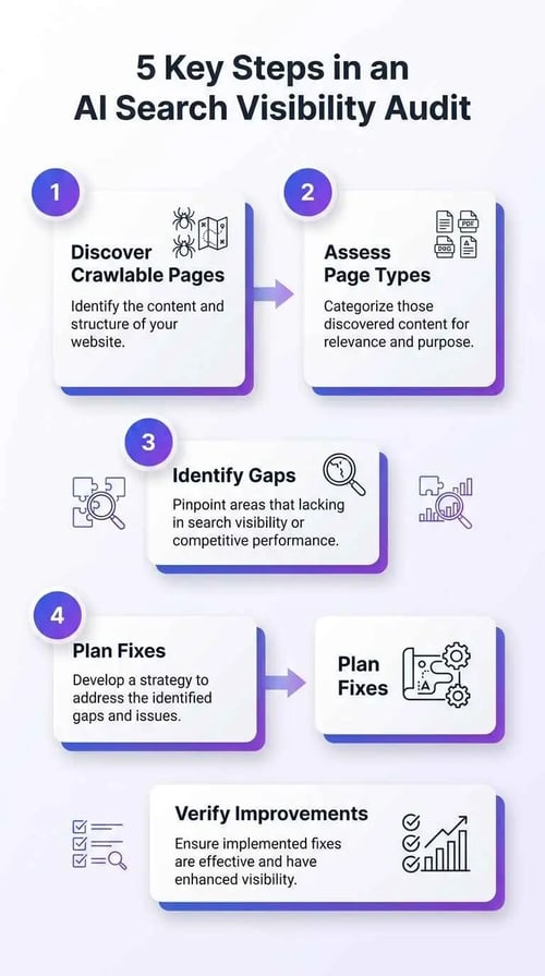 5 key steps in AI Search