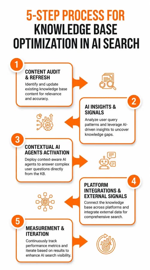 5-step approach to optimizing a knowledge base