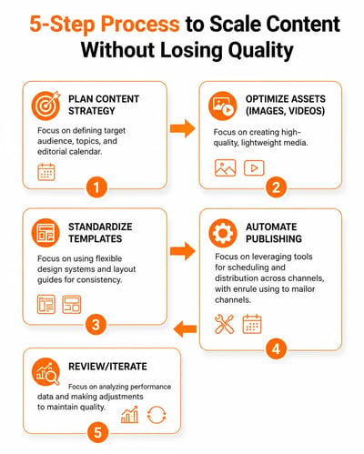 5-step framework to scale content