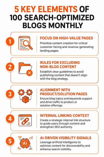 five key elements of 100 Search-Optimized Blogs