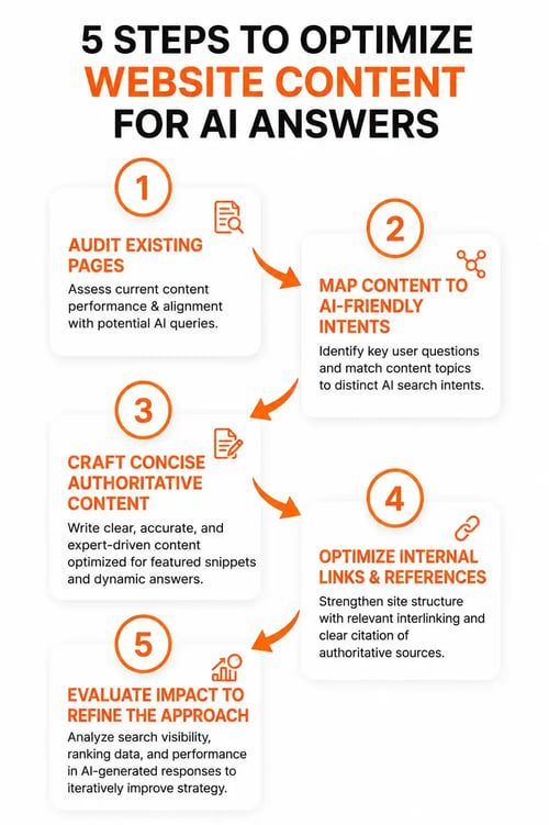 five practical steps to optimize website content for AI
