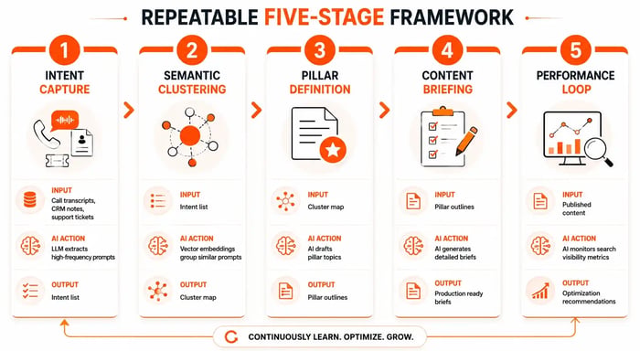 five‐stage framework