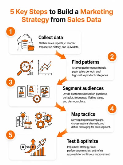 quick guide to turning sales data into a practical marketing strategy