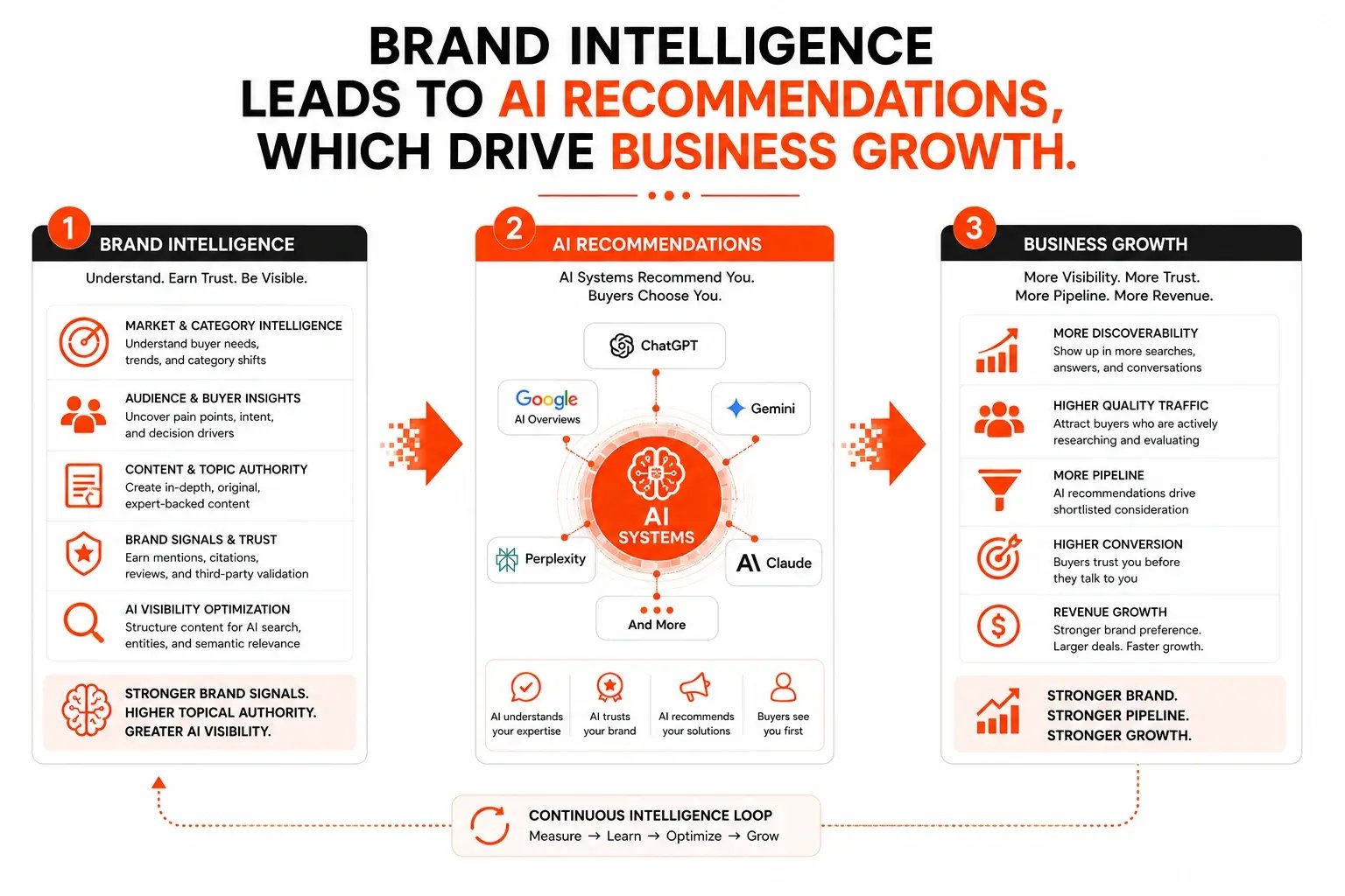 Brand Intelligence leads to AI Recommendations, which drive Business Growth.
