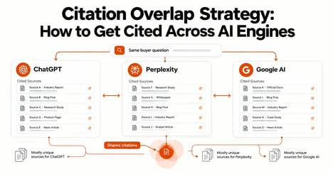 citation overlap strategy