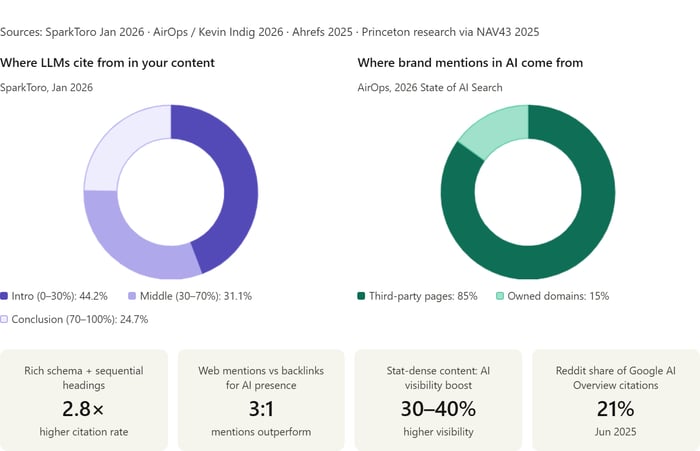 Citation Signals What Drives AI Inclusion and GEO Performance