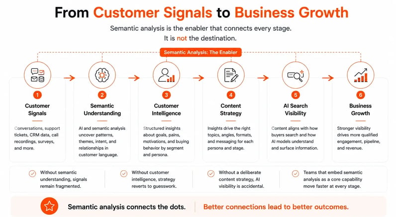 Customer Signals to Business Growth