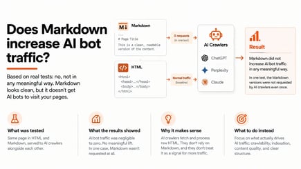 Does Markdown Increase AI Bot Traffic What the Tests Show