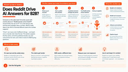 Does Reddit Drive AI Answers for B2B? 