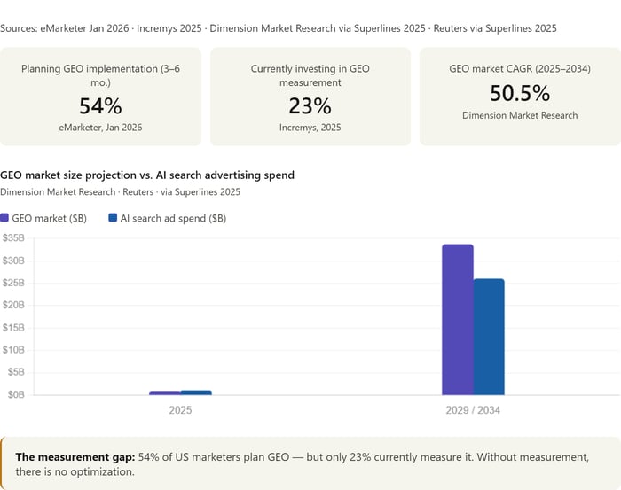 GEO Adoption & Market
