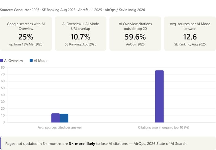 Google AI Overviews and AI Mode Citation Patterns and Content Performance