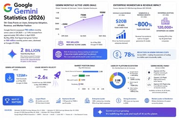 Google Gemini Statistics (2026) 54+ Data Points on Users, Enterprise Adoption, Revenue, and Market Position