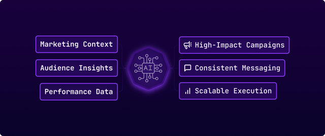Demand Generation & Growth