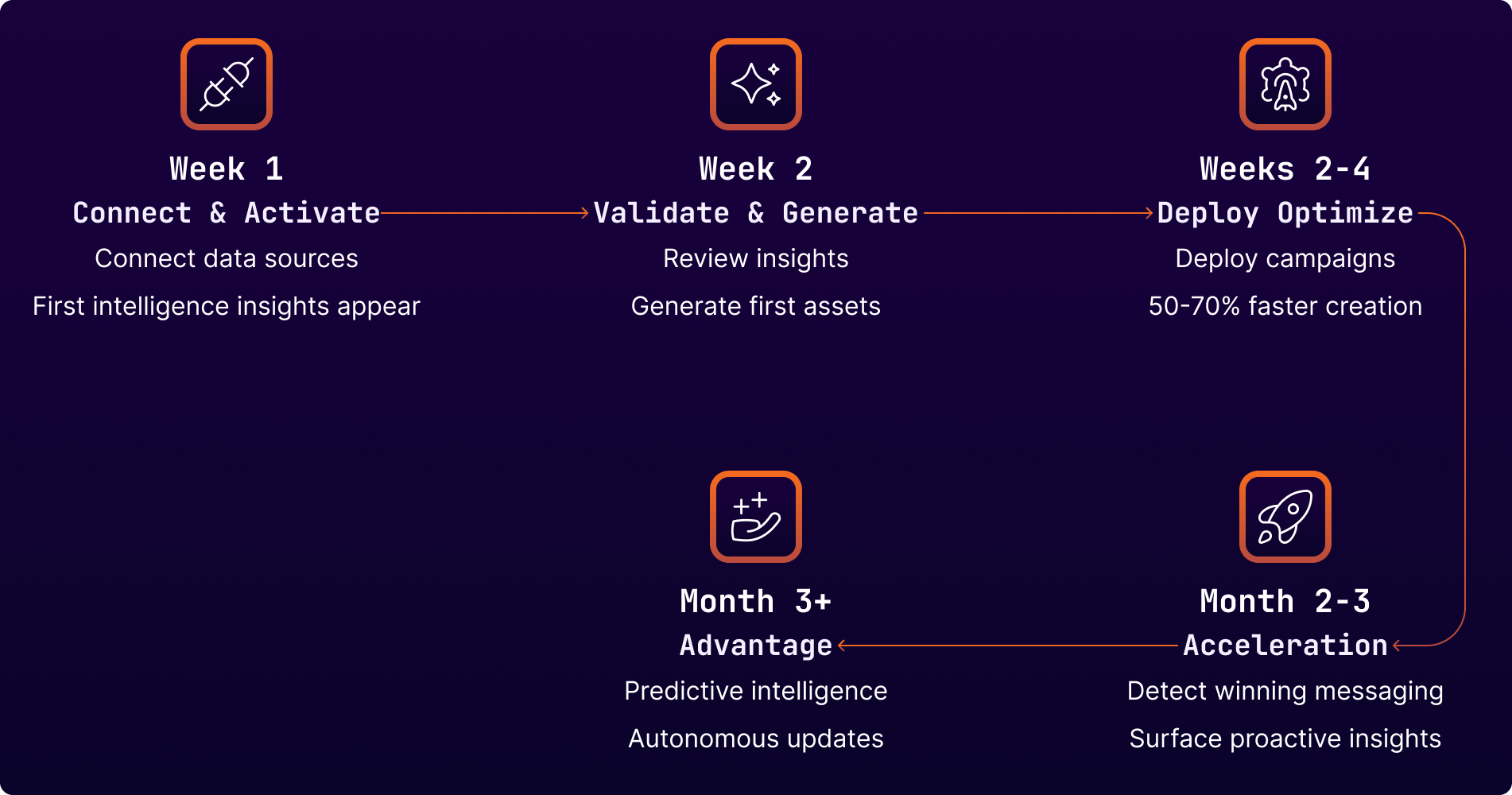Implementation Timeline