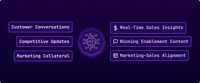 Sales Enablement & Revenue Marketing