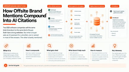 How Offsite Brand Mentions Compound Into AI Citations