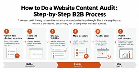 How to Do a Website Content Audit