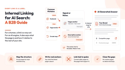 Internal Linking for AI Search A B2B Guide