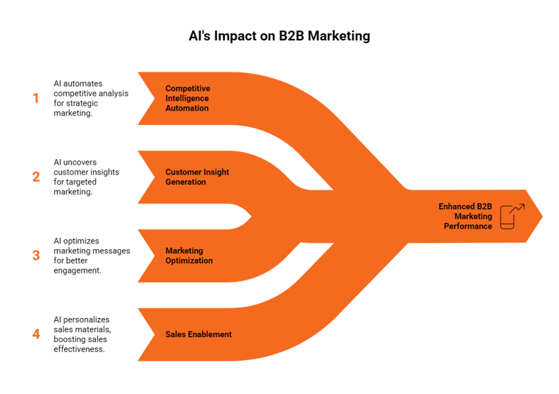 Key Applications of AI in Modern B2B Marketing