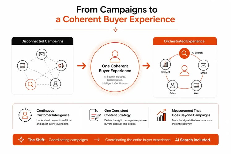 Marketing Orchestration A Complete Guide for Modern B2B Teams Conclusion