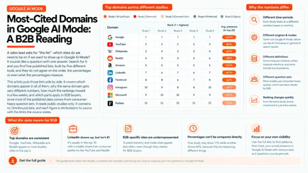 Most-Cited Domains in Google AI Mode A B2B Reading