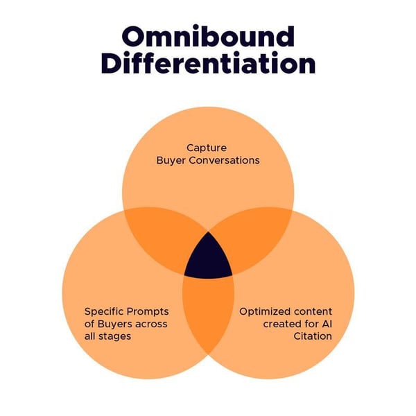 Omnibound_Differentiation_A Omnibound_Differentiation_A