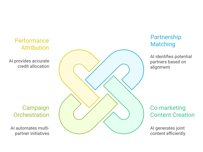 Partner Marketing is changing for the Better-1