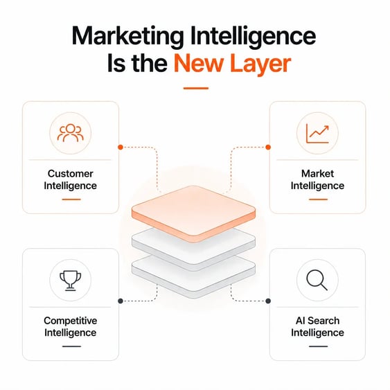 4 pillars of Marketing Intelligence