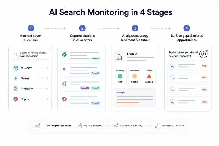 AI Search Monitoring Stages
