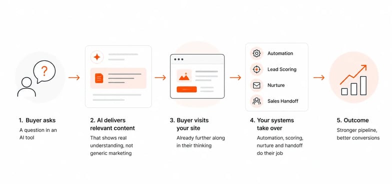 AI search visibility