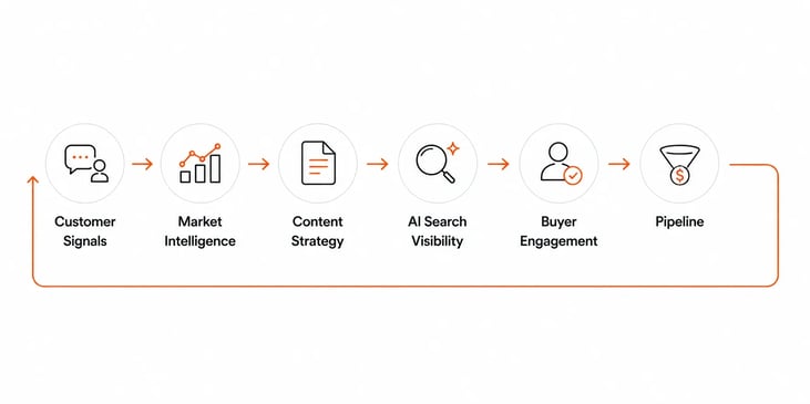 Conitnous Demand Generation Loop