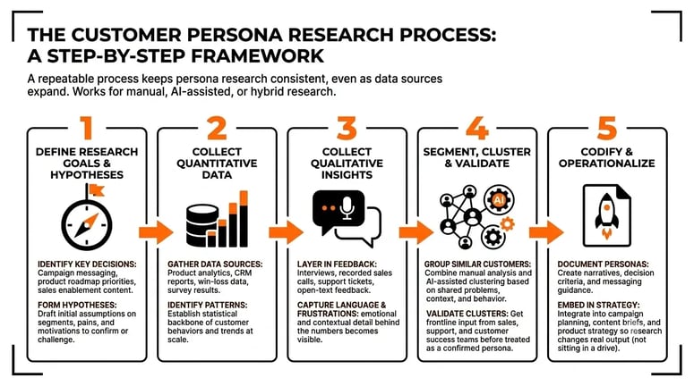 Customer Persona Research Process