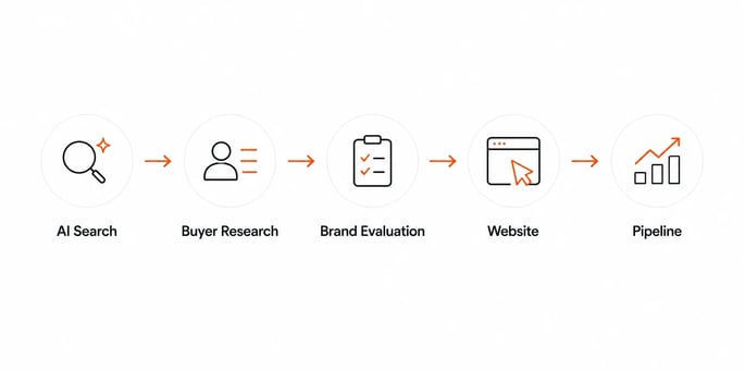 Modern buying journey
