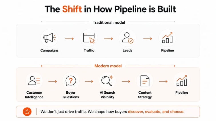 Traditional Model vs Modern Model