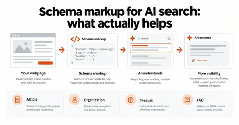 Schema Markup for AI Search: What Actually Helps