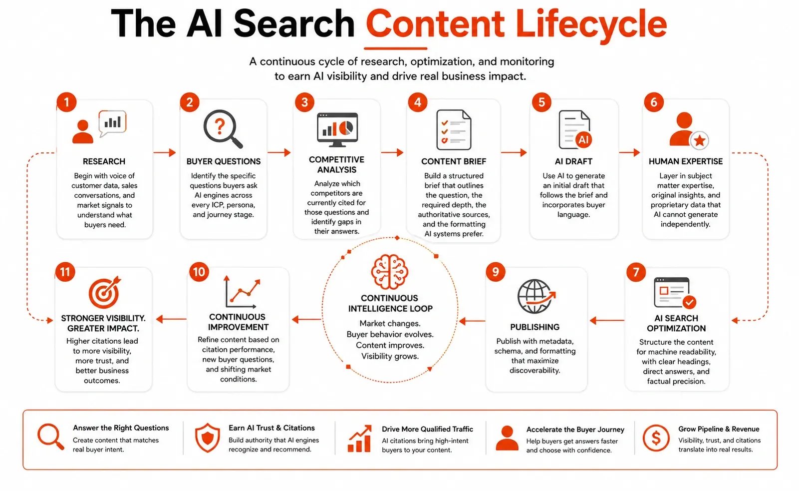 The AI Search Content Lifecycle