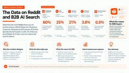 The Data on Reddit and B2B AI Search