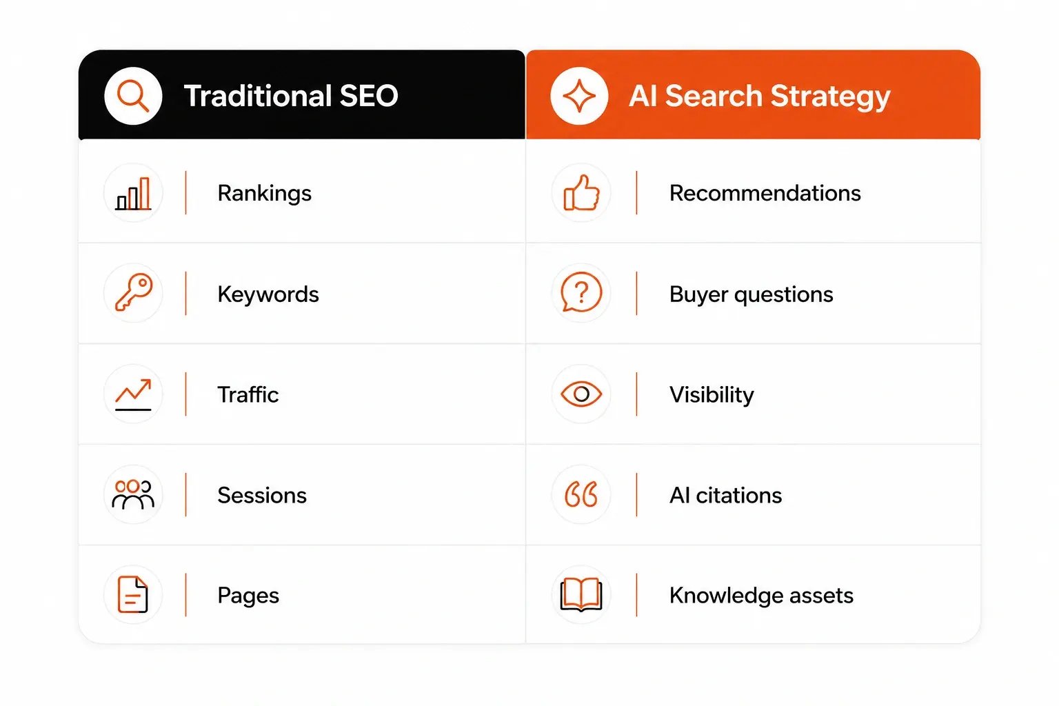 Traditional SEO vs AI Search